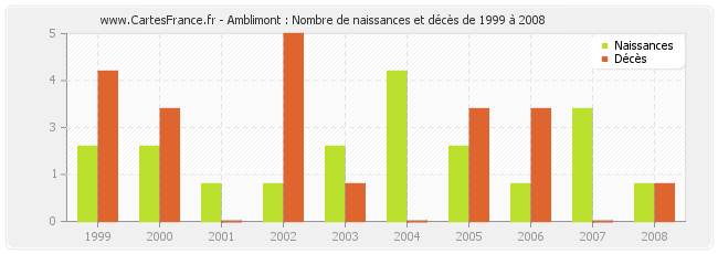 Amblimont : Nombre de naissances et décès de 1999 à 2008