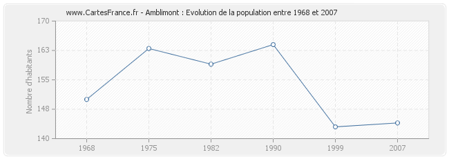 Population Amblimont