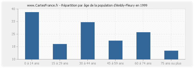 Répartition par âge de la population d'Ambly-Fleury en 1999