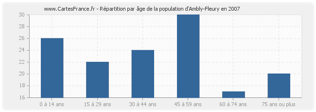 Répartition par âge de la population d'Ambly-Fleury en 2007