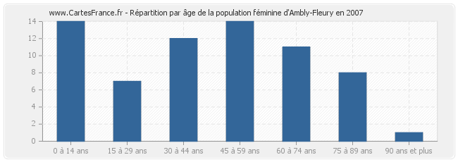 Répartition par âge de la population féminine d'Ambly-Fleury en 2007