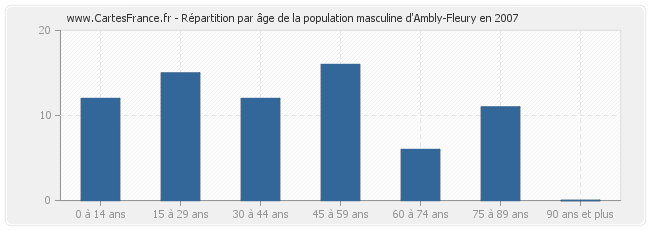 Répartition par âge de la population masculine d'Ambly-Fleury en 2007