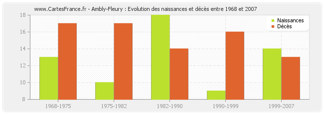 Ambly-Fleury : Evolution des naissances et décès entre 1968 et 2007