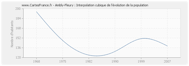 Ambly-Fleury : Interpolation cubique de l'évolution de la population