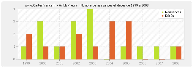 Ambly-Fleury : Nombre de naissances et décès de 1999 à 2008