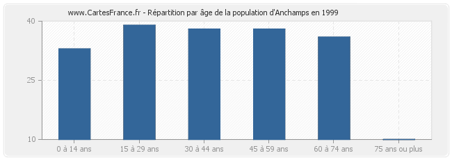 Répartition par âge de la population d'Anchamps en 1999