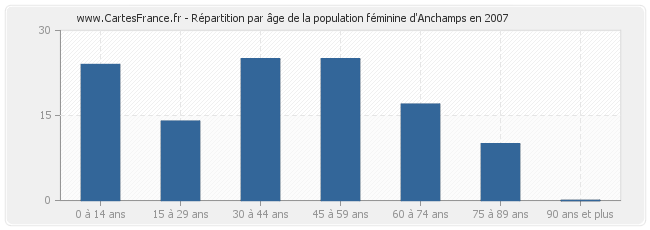 Répartition par âge de la population féminine d'Anchamps en 2007