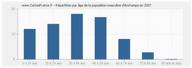 Répartition par âge de la population masculine d'Anchamps en 2007