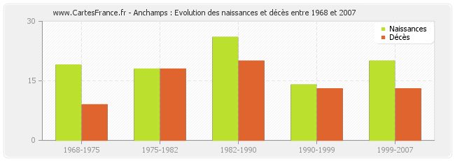 Anchamps : Evolution des naissances et décès entre 1968 et 2007
