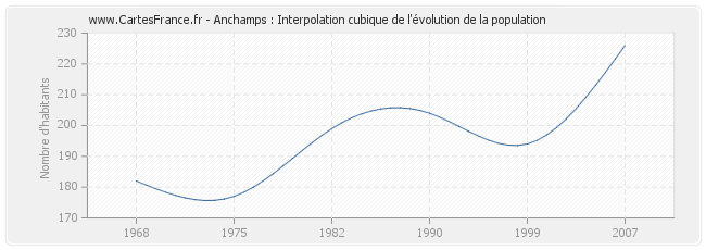 Anchamps : Interpolation cubique de l'évolution de la population