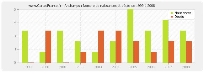 Anchamps : Nombre de naissances et décès de 1999 à 2008