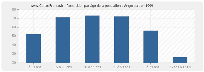Répartition par âge de la population d'Angecourt en 1999