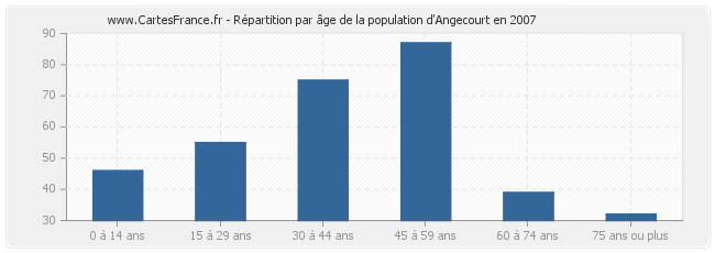 Répartition par âge de la population d'Angecourt en 2007