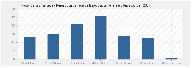 Répartition par âge de la population féminine d'Angecourt en 2007