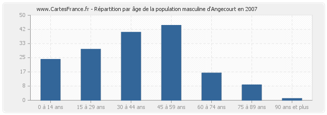 Répartition par âge de la population masculine d'Angecourt en 2007