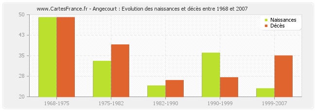 Angecourt : Evolution des naissances et décès entre 1968 et 2007
