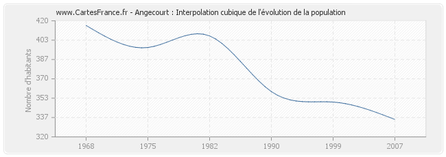 Angecourt : Interpolation cubique de l'évolution de la population