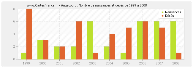 Angecourt : Nombre de naissances et décès de 1999 à 2008