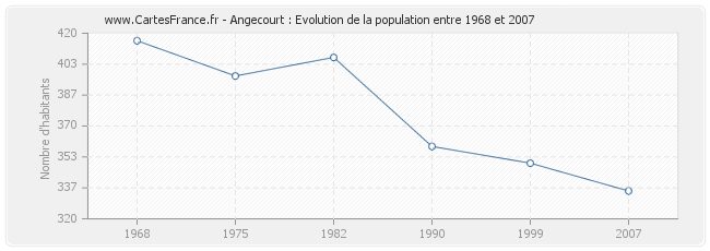 Population Angecourt