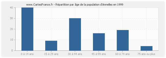 Répartition par âge de la population d'Annelles en 1999