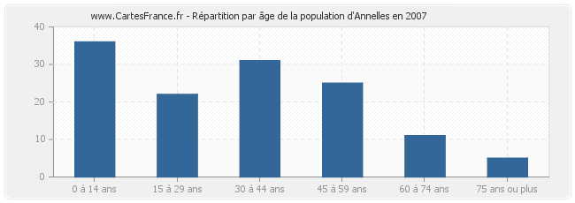 Répartition par âge de la population d'Annelles en 2007