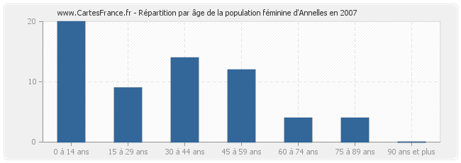 Répartition par âge de la population féminine d'Annelles en 2007