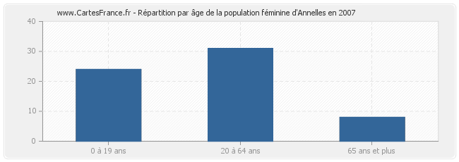 Répartition par âge de la population féminine d'Annelles en 2007