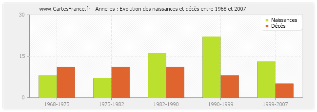 Annelles : Evolution des naissances et décès entre 1968 et 2007