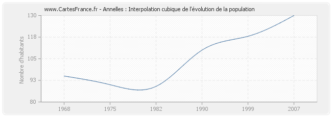 Annelles : Interpolation cubique de l'évolution de la population