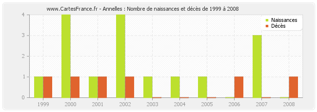 Annelles : Nombre de naissances et décès de 1999 à 2008