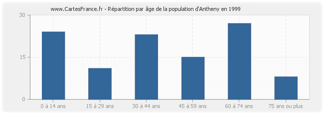 Répartition par âge de la population d'Antheny en 1999
