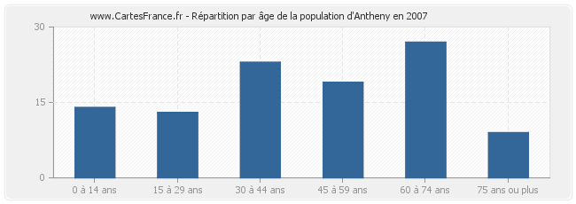 Répartition par âge de la population d'Antheny en 2007