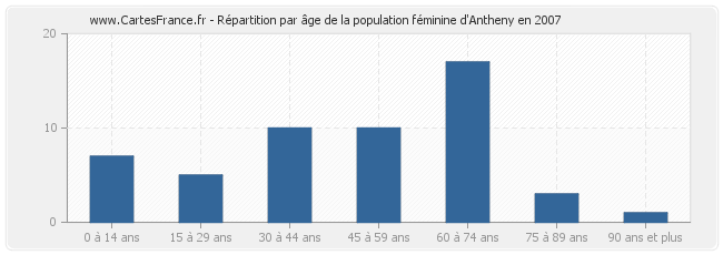 Répartition par âge de la population féminine d'Antheny en 2007
