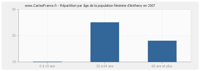 Répartition par âge de la population féminine d'Antheny en 2007