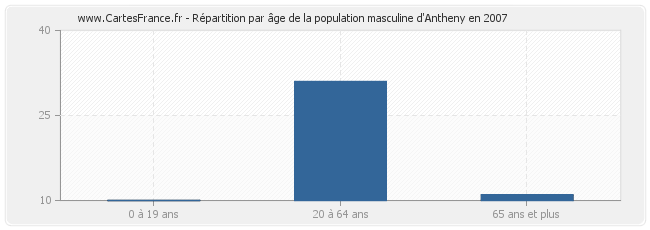 Répartition par âge de la population masculine d'Antheny en 2007