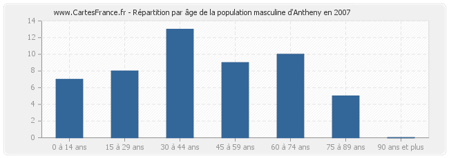 Répartition par âge de la population masculine d'Antheny en 2007