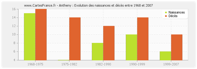 Antheny : Evolution des naissances et décès entre 1968 et 2007