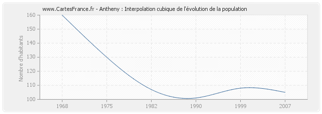 Antheny : Interpolation cubique de l'évolution de la population