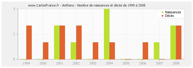 Antheny : Nombre de naissances et décès de 1999 à 2008