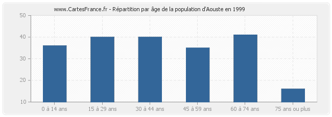 Répartition par âge de la population d'Aouste en 1999