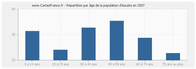 Répartition par âge de la population d'Aouste en 2007