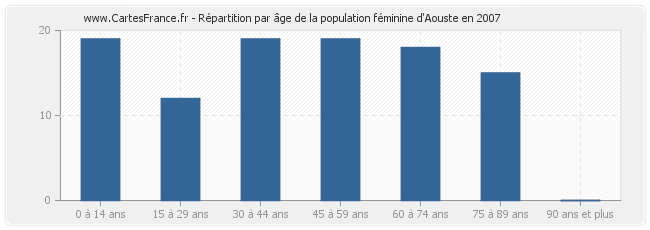 Répartition par âge de la population féminine d'Aouste en 2007