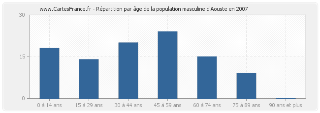 Répartition par âge de la population masculine d'Aouste en 2007