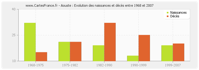 Aouste : Evolution des naissances et décès entre 1968 et 2007