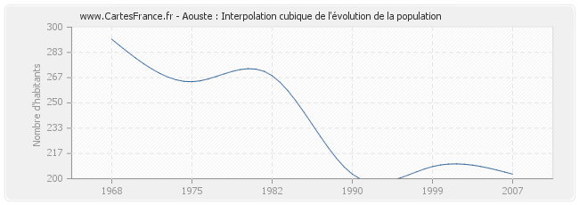 Aouste : Interpolation cubique de l'évolution de la population