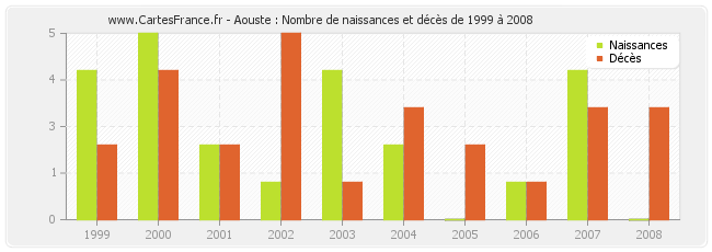 Aouste : Nombre de naissances et décès de 1999 à 2008