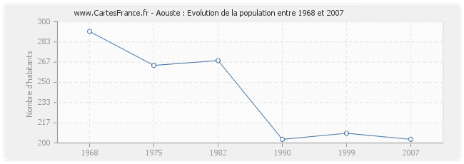 Population Aouste