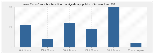Répartition par âge de la population d'Apremont en 1999