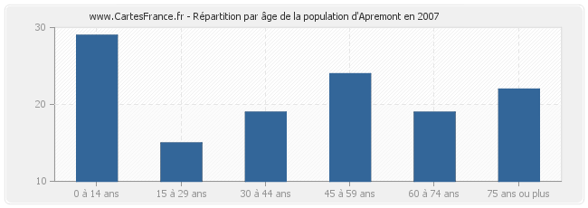 Répartition par âge de la population d'Apremont en 2007