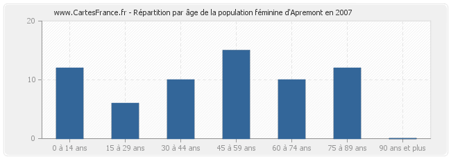 Répartition par âge de la population féminine d'Apremont en 2007